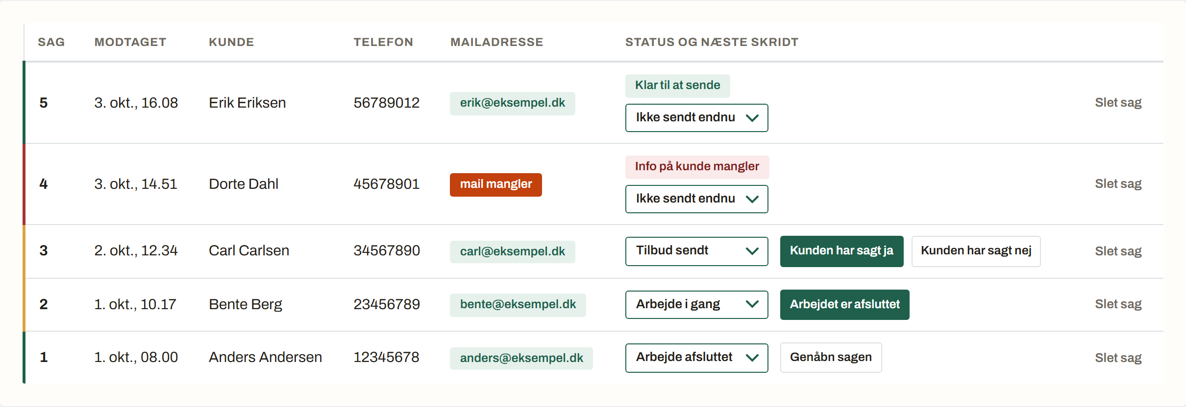 Sagslisten med farver for, hvad der mangler